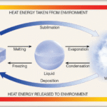LATENT HEAT