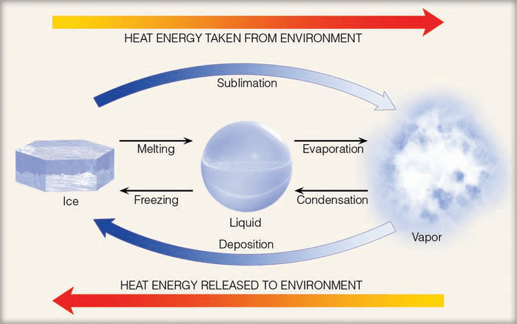 latent heat LATENT HEAT
