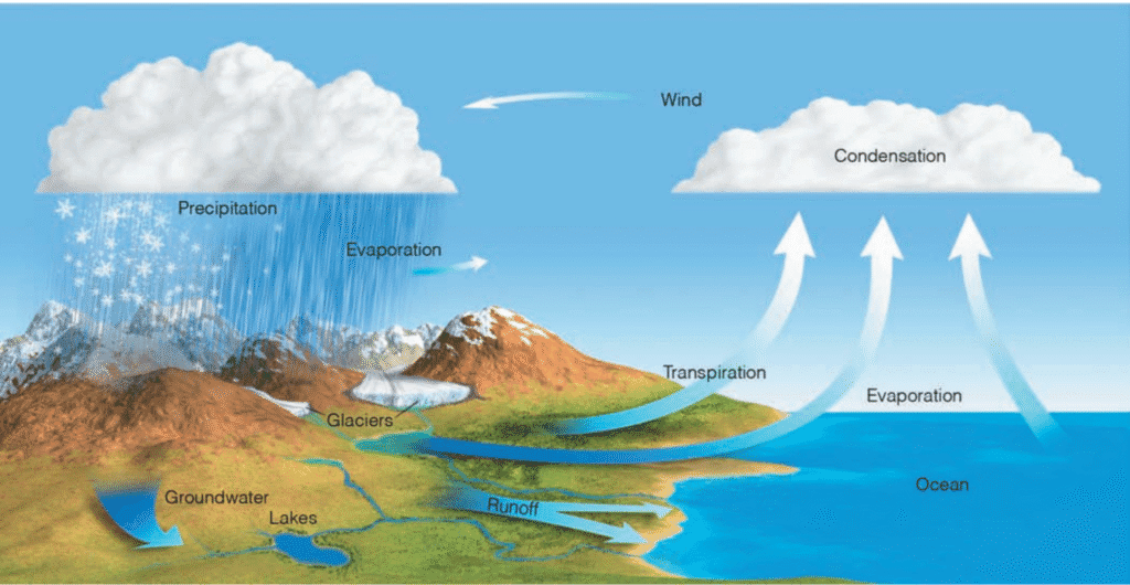 Water Circulation in the Atmosphere hydrologic cycle.