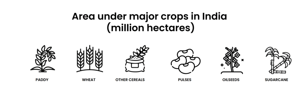 With reference to the cultivation of Kharif crops in India in the last five years, consider the following statements:  Area under rice cultivation is the highest. Area under the cultivation of jowar is more than that of oilseeds. Area of cotton cultivation is more than that of sugarcane. Area under sugarcane cultivation has steadily decreased.