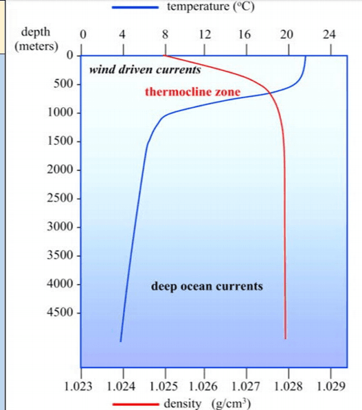 महासागरीय जल का तापमान(Temperature of Oceanic Water) महासागरीय जल का तापमान(Temperature of Oceanic Water)