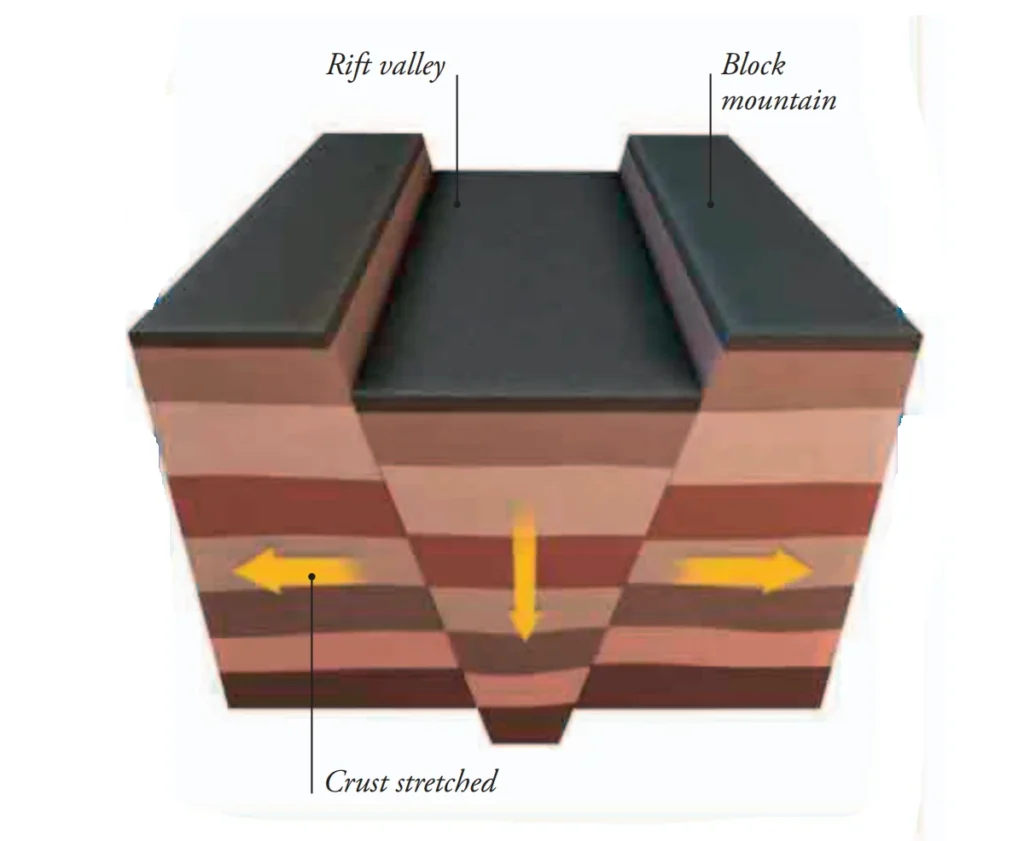 Types of Mountains: Formation, Classification & Examples Block mountain formation process showing horst and graben structures