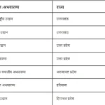 bhaarat ke pramukh vanyajeev abhayaarany भारत के प्रमुख वन्यजीव अभयारण्य