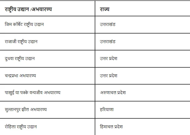 Static GK bhaarat ke pramukh vanyajeev abhayaarany भारत के प्रमुख वन्यजीव अभयारण्य