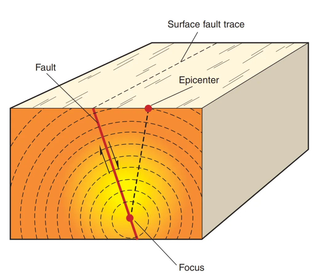 Earthquake formation diagram showing fault line movement, focus point, epicenter, and seismic wave propagation through Earth's crust
