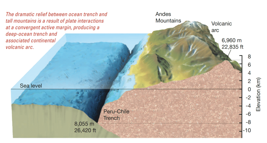 What Features Exist in the Deep-Ocean Basins? Perspective view of the Peru–Chile Trench and the Andes Mountains.