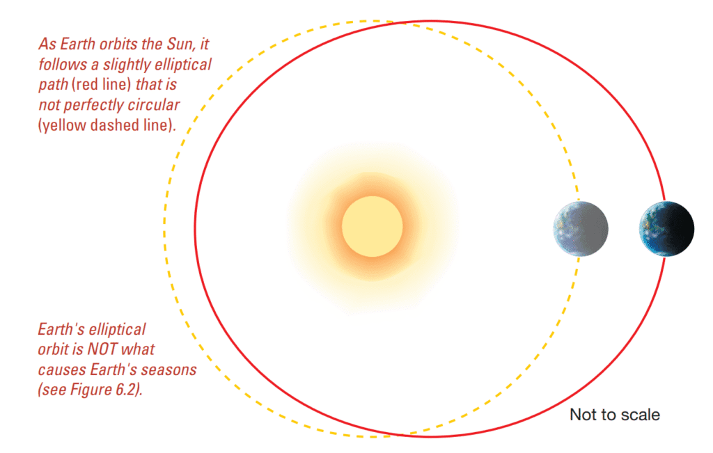 Why Do We have Seasons on Earth? Earth has an elliptical orbit, but that’s not what causes Earth’s seasons.