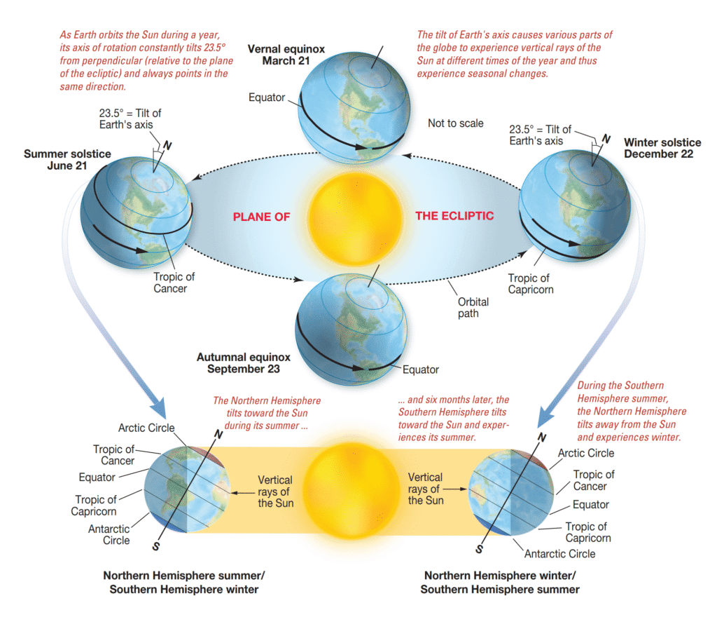 Why Do We have Seasons on Earth? Perspective view of Earth’s orbit: Why Earth has seasons