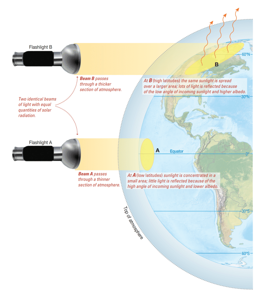 How does latitude affect solar radiation? Solar radiation received on Earth varies with latitude