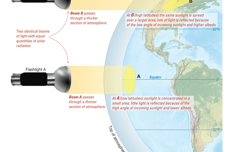 How does latitude affect solar radiation?