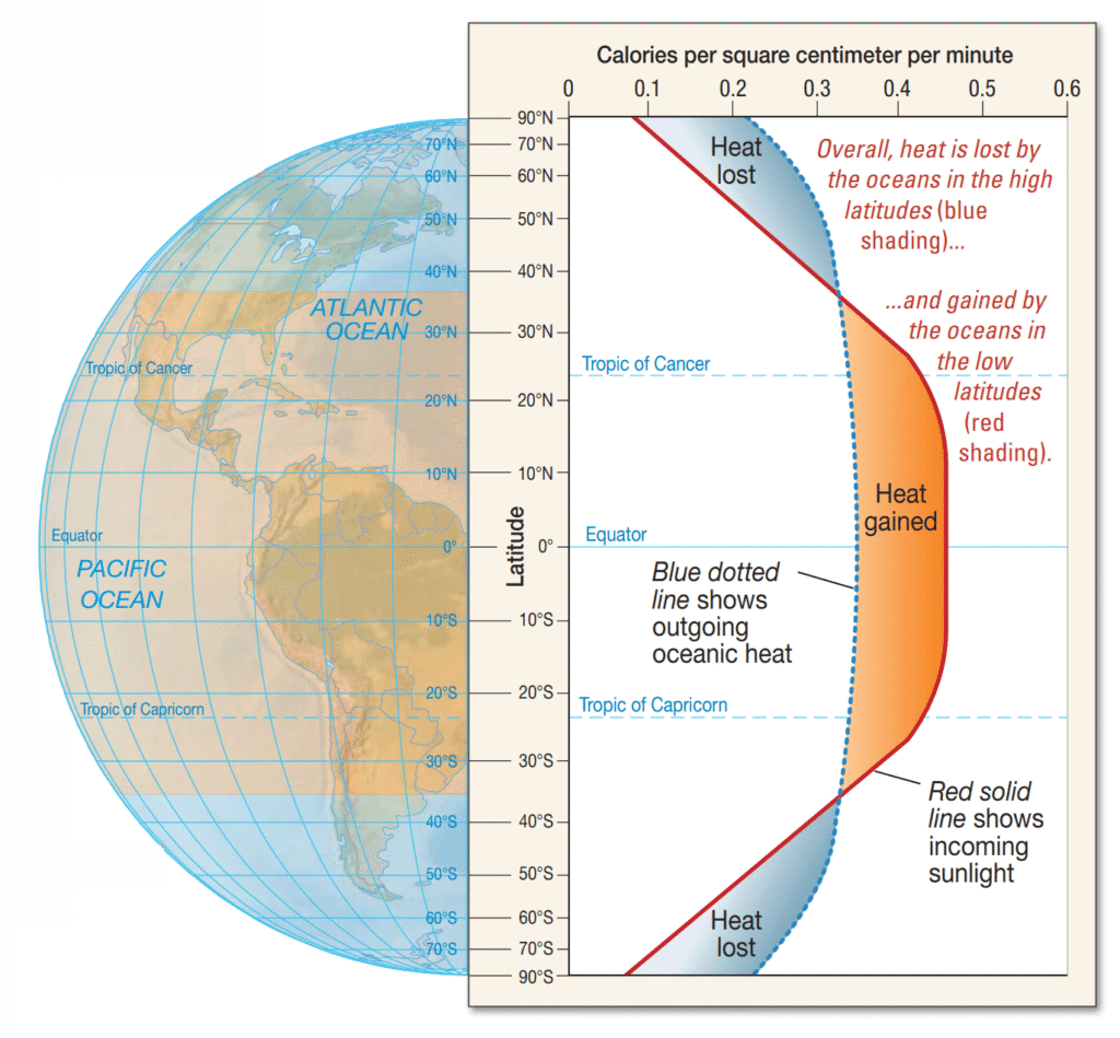 What is the ocean heating phenomenon? What is the ocean heating phenomenon?