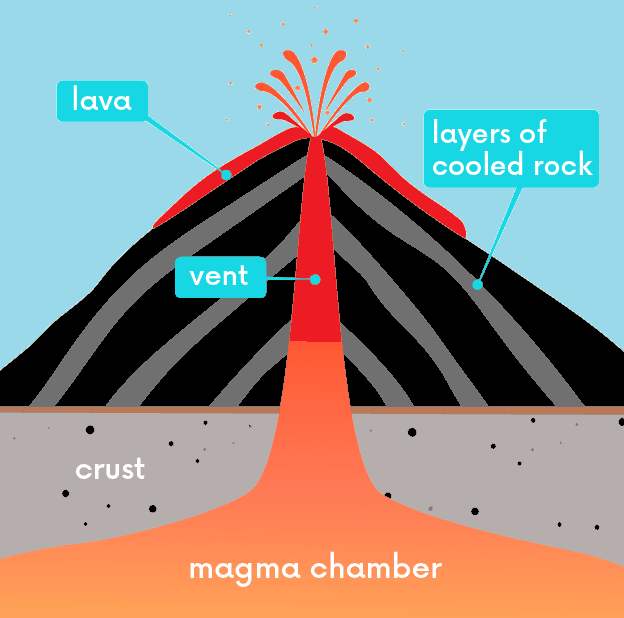 Mountains Volcanic Mountains