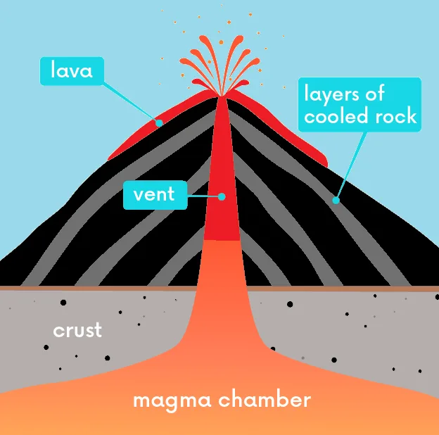 Types of Mountains: Formation, Classification & Examples Volcanic Mountains