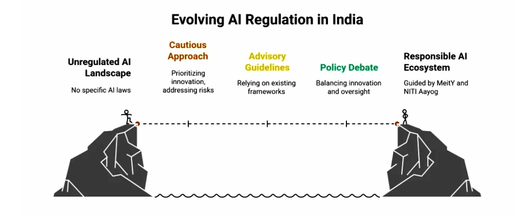 RBI’s 7-Principle Guidelines: Responsible AI & ML in Finance (2025) Ai Regulation in India
