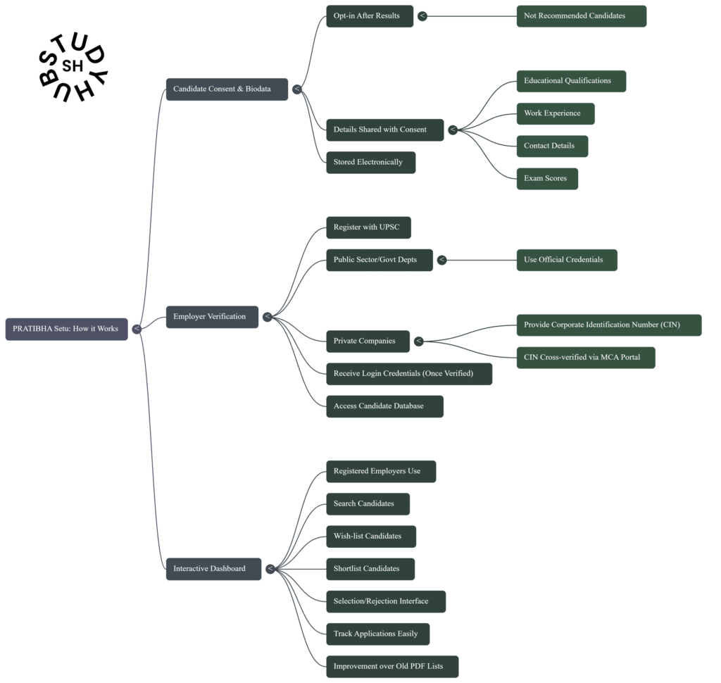 UPSC PRATIBHA Setu | UPSC How PRATIBHA Setu works