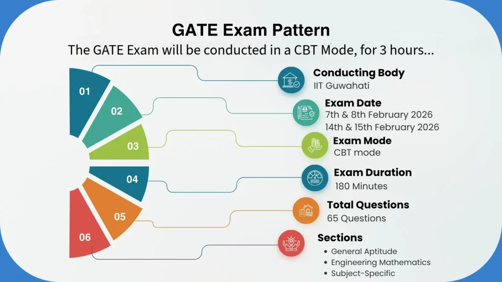 GATE 2026 Exam Pattern Changes Bar chart showing MCQ, MSQ and NAT marks breakup in GATE 2026