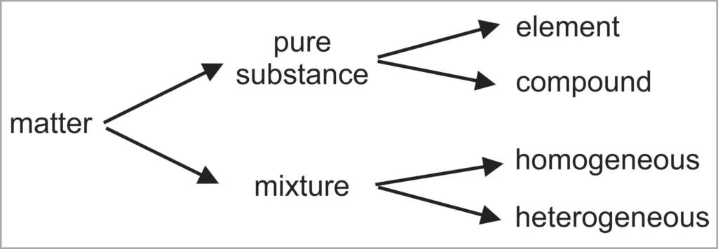 1 Introduction 1.7 Different kinds of matter