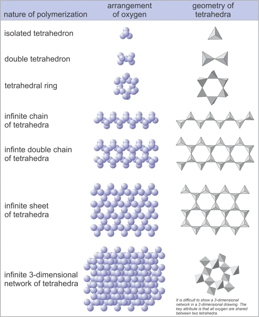 1 Introduction 1.33 Polymerization in silicate minerals