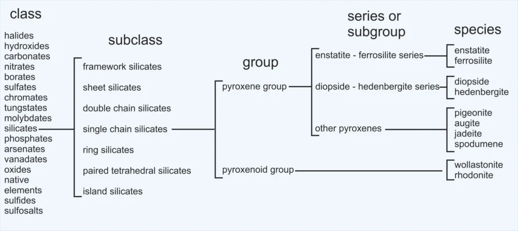 1 Introduction 1.34 Classification of pyroxene and pyroxenoid group minerals