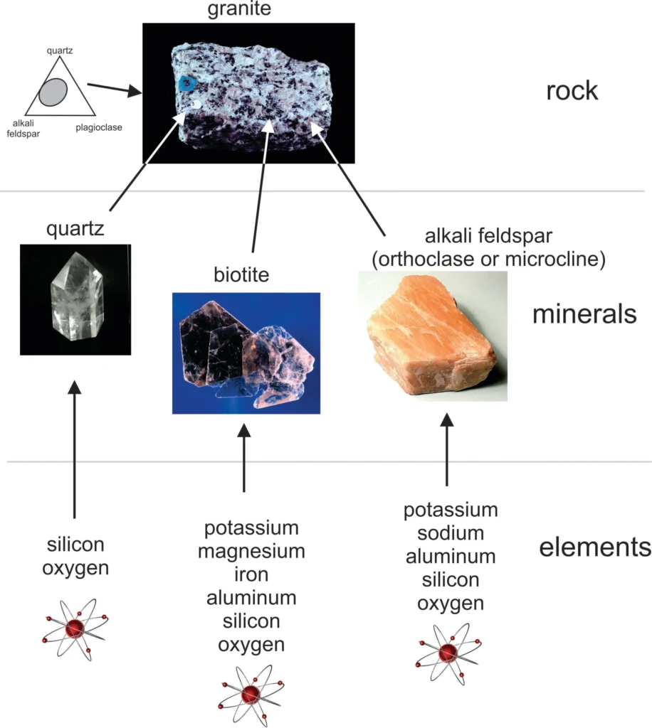 1 Introduction 1.28 Elements, minerals, and rocks