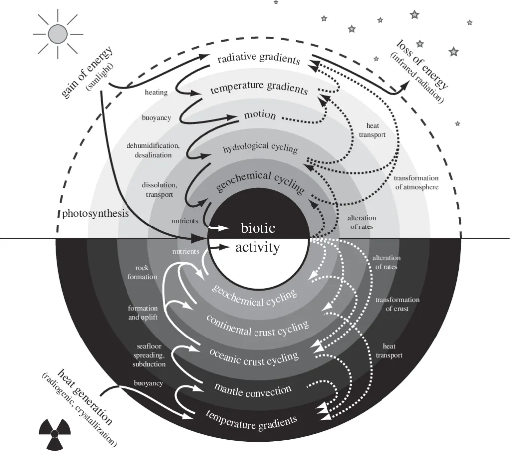The Earth system's two main sources of energy and some of the transfers and flows of that energy, all of which contribute to biotic activity. Solid lines are modes of energy transfer and dissipation. Dotted lines are processes, or effects, created by these flows of energy (Kleidon, 2012).