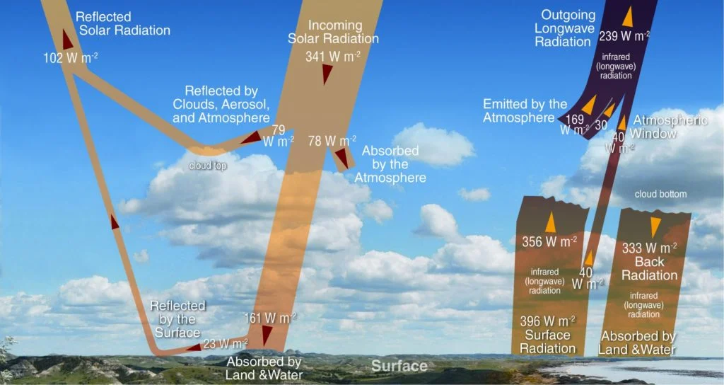 Earth's energy budget (NASA)