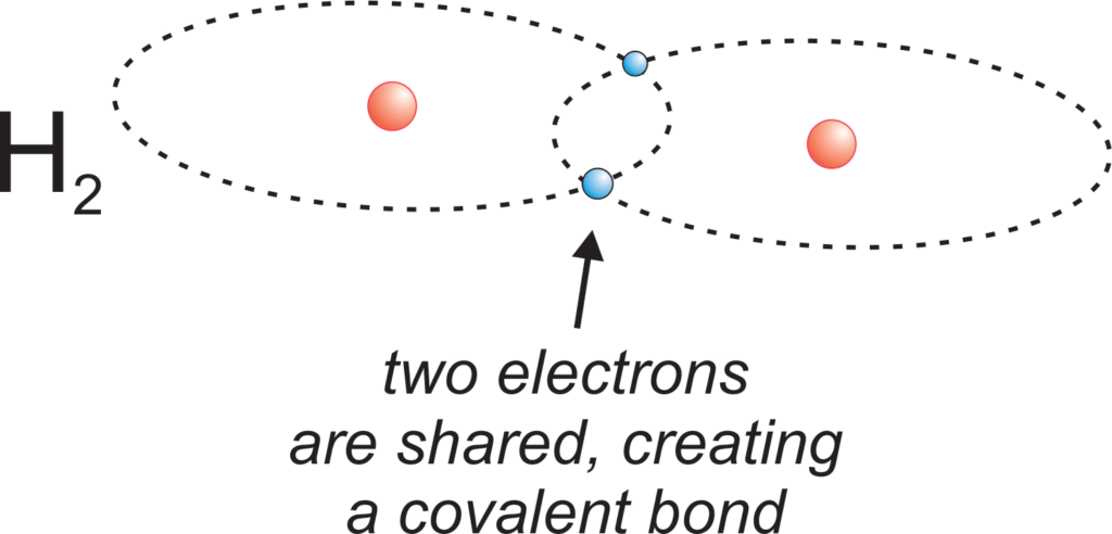 2 Mineral Chemistry Covalent bonding to make hydrogen gas