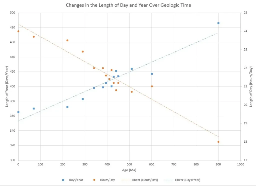 Changes in the length of a year and day on Earth over time. (Data: NASA).