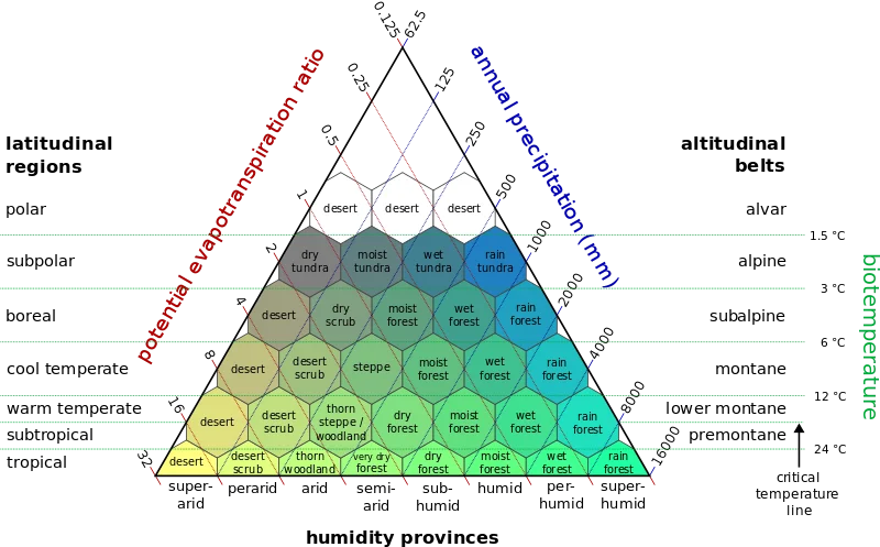 Regional climate zones are determined by a variety of factors, including whether an environment is within a continental interior or along the margin. Altitude is another important factor. All of these variables lead to variation in precipitation and evapotranspiration. Thus, different locations experience the hydrologic cycle differently, leading to differing climates. (Source: Wikipedia Commons)