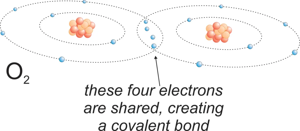 2 Mineral Chemistry Covalent bonding to make oxygen gas