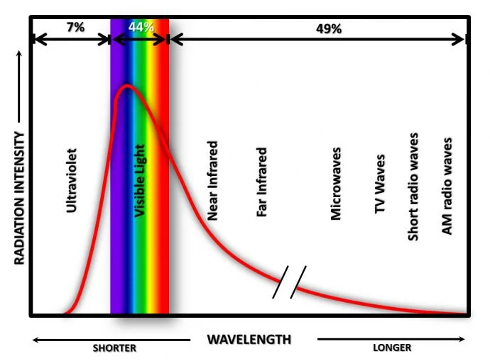 Full spectrum of electromagnetic energy from the Sun. Most incident radiation from the Sun ranges from visible light through radio waves. Near infrared is shortwave radiation and far infrared is longwave radiation. Visible light drives most biological processes on the Earth.