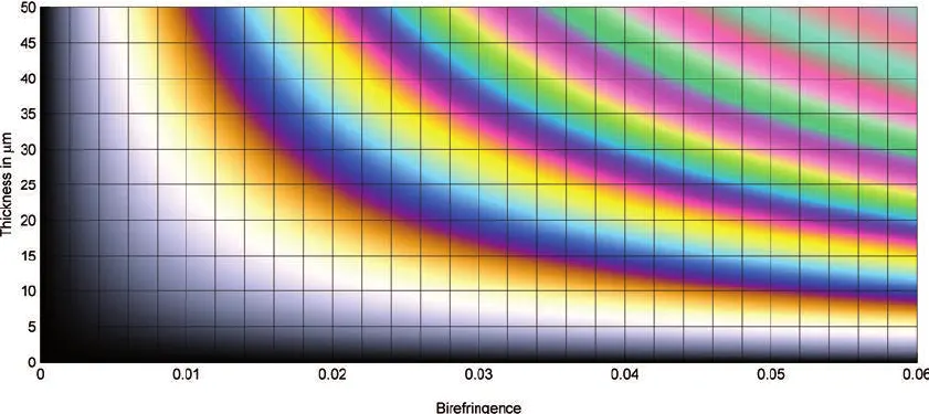 5 Optical Mineralogy A Raith–Sørensen chart showing interference colors as a function of birefringence (horizontal axis) and mineral thickness (vertical axis)