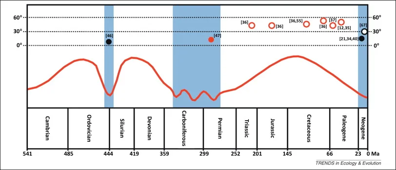Summary of changes in latitudinal biodiversity gradients throughout the Phanerozoic Eon, according to Mannion et al. (2013). The smooth red line indicates global temperature changes. Filled circles represent times when the fossil record indicates a biodiversity gradient similar to today (poleward decrease). Open circles occur at times when evidence suggests that greatest diversity existed at mid-latitudes. Red circles are terrestrial data and black are marine. Blue bands indicate global icehouse periods.