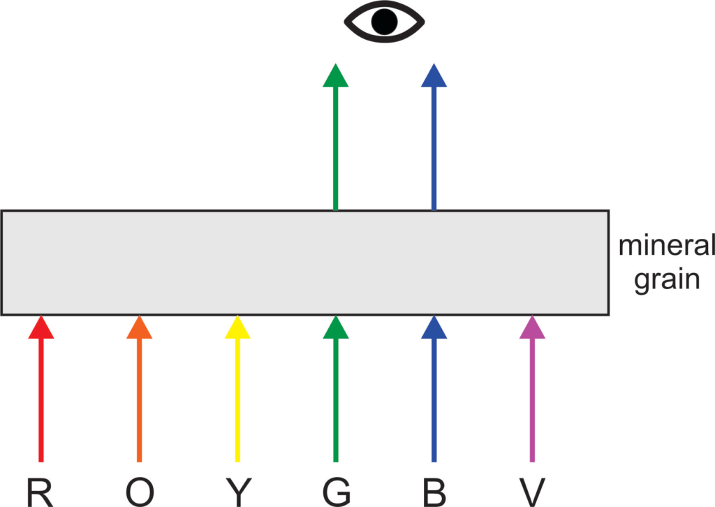 5 Optical Mineralogy Absorption of some colors means that other colors reach our eye