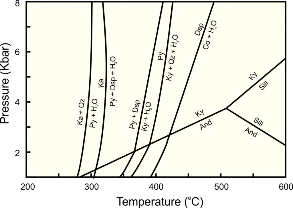 8 Metamorphic Minerals and Metamorphic Rocks Minerals and reactions in the system Al2O3 – SiO2 – H2O