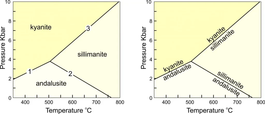 8 Metamorphic Minerals and Metamorphic Rocks The stability of different aluminosilicate minerals