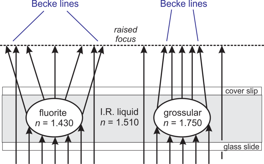 5 Optical Mineralogy Becke lines of two sorts