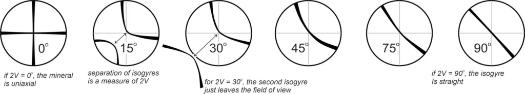 5 Optical Mineralogy Optic axis figures for different values of 2V