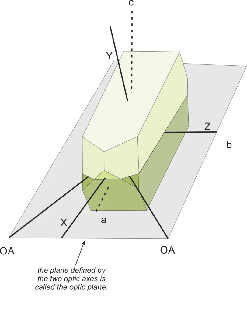 5 Optical Mineralogy An orthoclase crystal with crystallographic (a, b, c) and optical (X, Y, Z) axes labeled