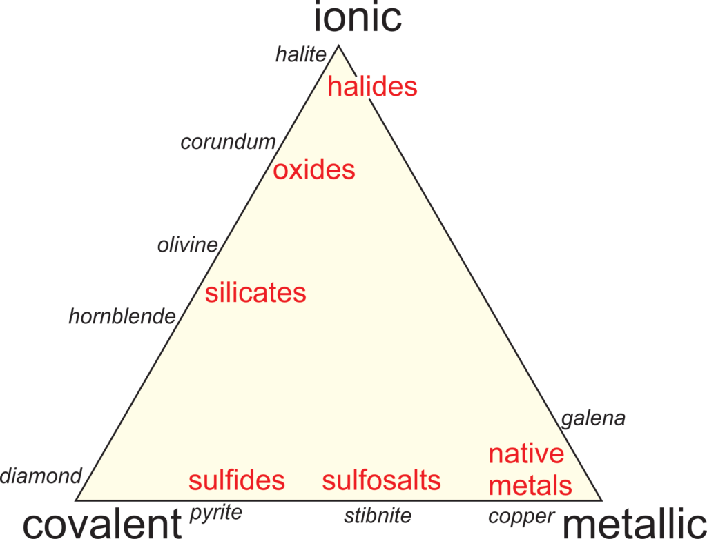 2 Mineral Chemistry Different kinds of bonds in different minerals