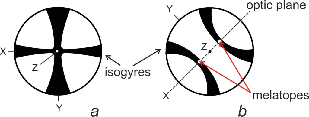 5 Optical Mineralogy Two views of Bxa interference figures for a biaxial positive crystal