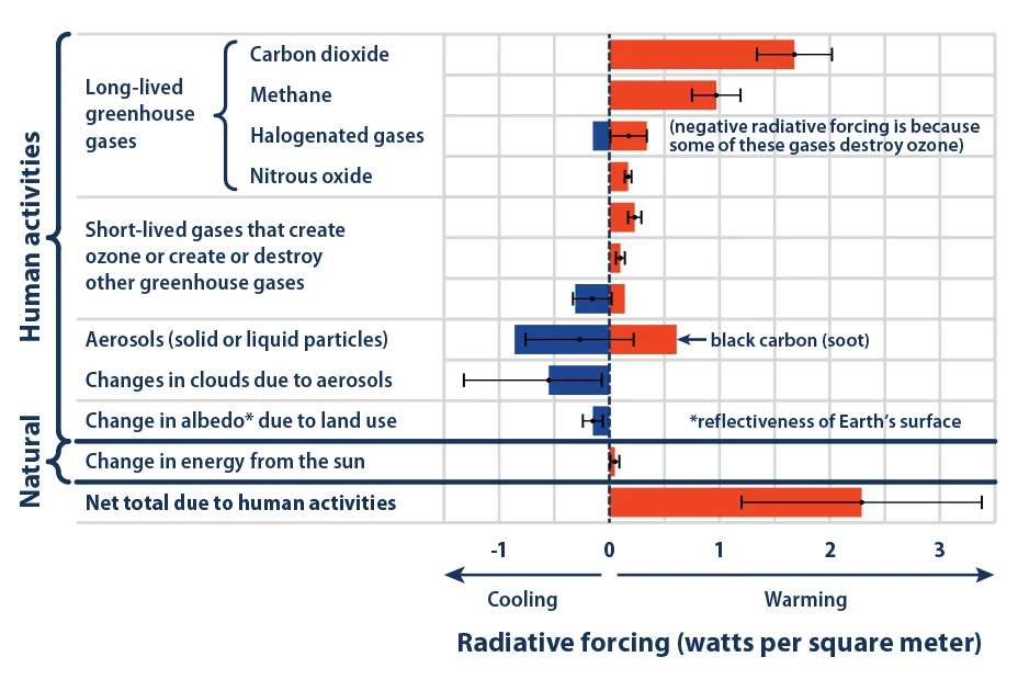 Natural and anthropogenic climate forcing mechanisms. Any one of these forcing mechanisms can have an amplifying or balancing effect on the Earth's climate, depending upon whether there is an increase or decrease in degree. (Source: EPA)