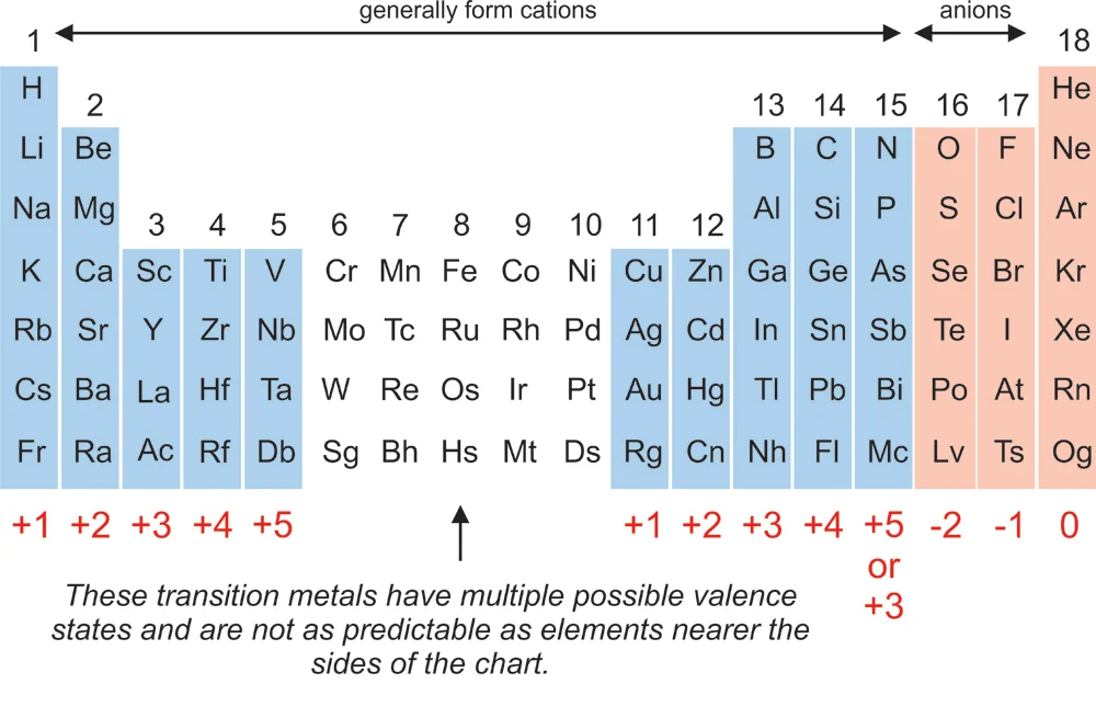2 Mineral Chemistry Valences of typical ions