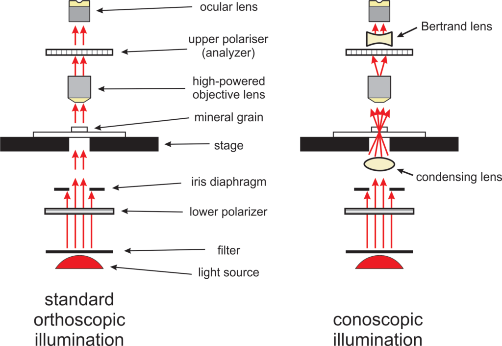 5 Optical Mineralogy Components of a petrographic microscope