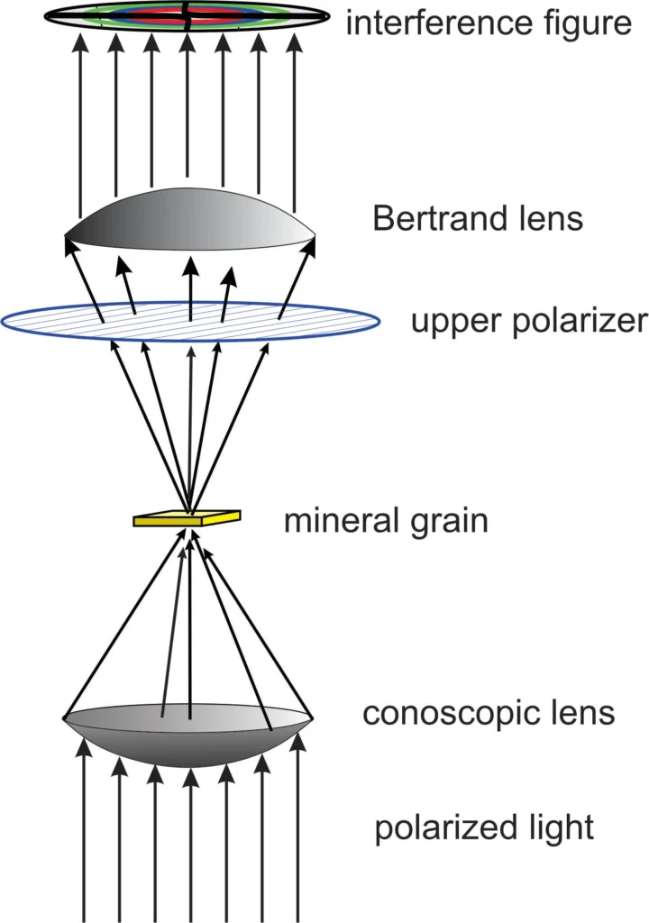 5 Optical Mineralogy Conoscopic light and interference figures