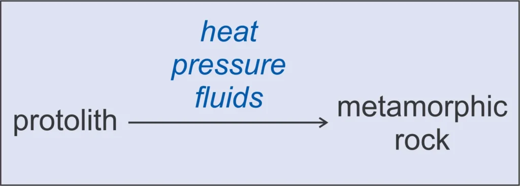 8 Metamorphic Minerals and Metamorphic Rocks Creating metamorphic rocks