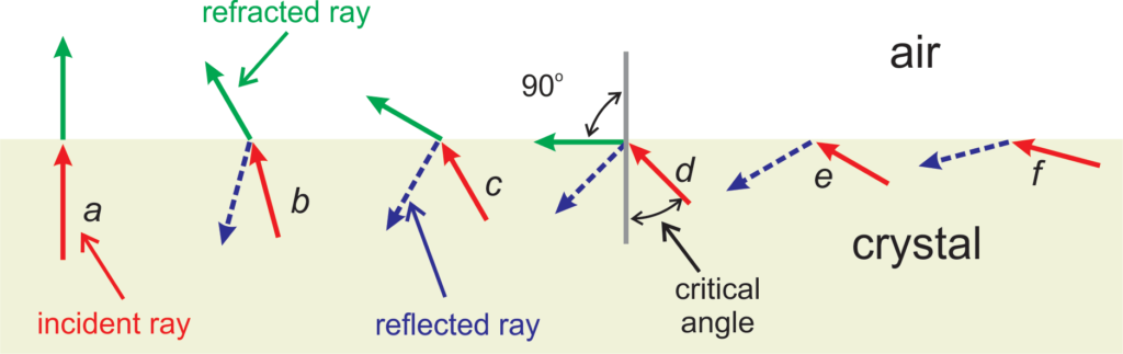 5 Optical Mineralogy Refraction and the critical angle of refraction