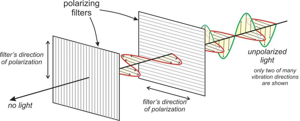 5 Optical Mineralogy Polarized light stopped by a polarizing filter