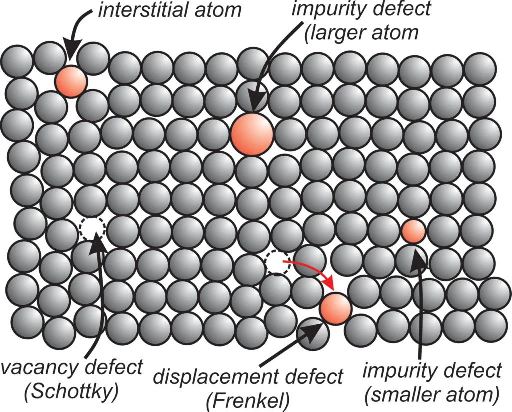 4 Crystals and Crystallization Some point defects