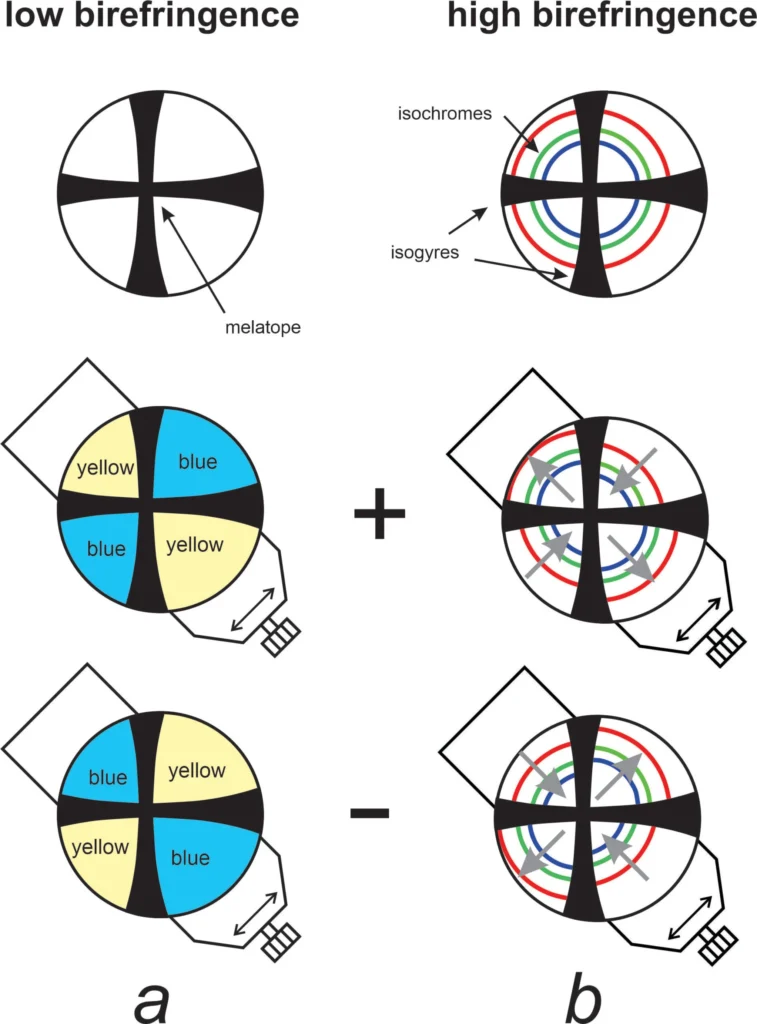5 Optical Mineralogy Determining optic sign for a uniaxial mineral